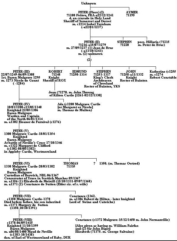 Family Tree of the Barons of Mulgrave