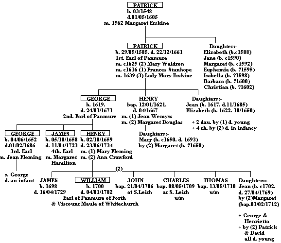 Family Tree of the Earls of Panmure